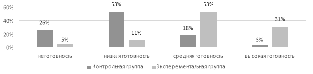Сравнительный анализ значений контрольного эксперимента по методике «Опросник для выявления готовности школьников к выбору профессии» В. Б. Успенского между группами учащихся с нарушением интеллекта