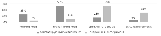 Сравнительный анализ результатов констатирующего и контрольного эксперимента экспериментальной группы учащихся с нарушением интеллекта по методике «Опросник для выявления готовности школьников к выбору профессии» В. Б. Успенского