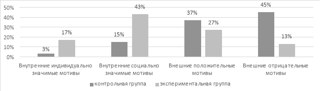 Сравнительный анализ результатов контрольного эксперимента по методике «Мотивы выбора профессии». Р. В. Овчаровой