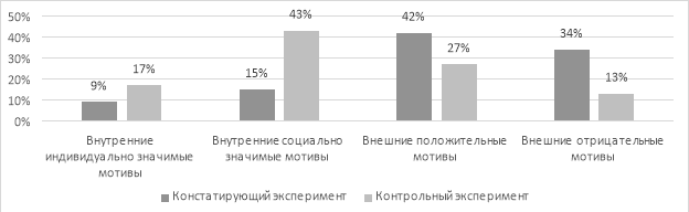 Сравнительный анализ результатов контрольного и констатирующего экспериментов экспериментальной группы по методике «Мотивы выбора профессии». Р. В. Овчаровой