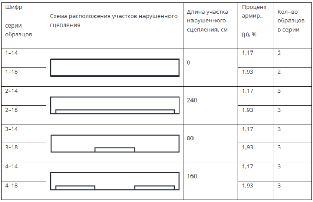 Схемы испытанных образцов