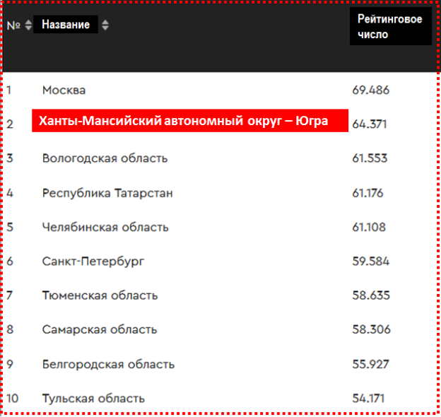 Результаты ТОП-10 Регионального рейтинга третьего сектора «Регион-НКО» в 2022 году //источник https://raex-rr.com/NKO/Region-nko/Region-nko/2022/