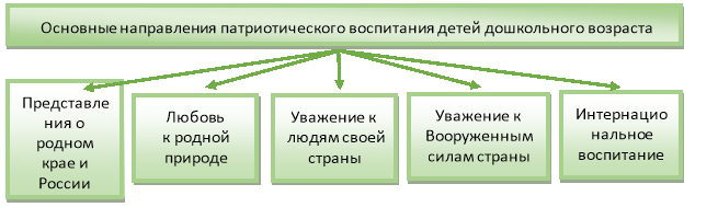 Содержание патриотического воспитания детей дошкольного возраста