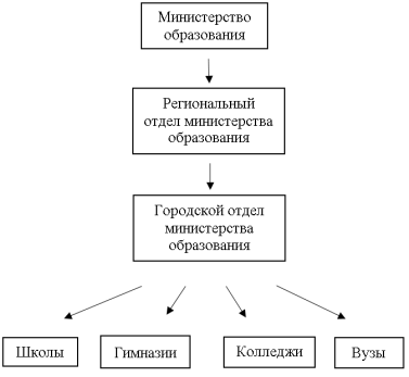 Уровни управления образованием [9, с. 35]