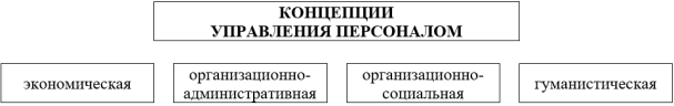 Концепции и подходы к управлению персоналом и оценке эффективности его деятельности