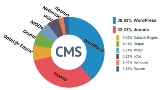 Общий рейтинг бесплатных CMS