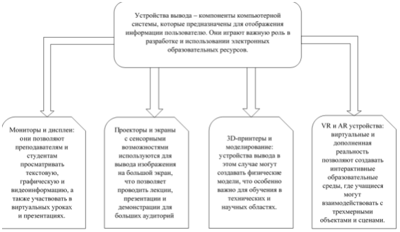 Схема использования устройств вывода