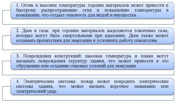 Опасные факторы пожара