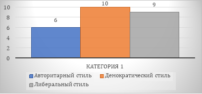 Результаты теста «Ваш стиль общения и воспитания»