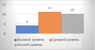 Результаты методики исследования самооценки «Какой Я?»