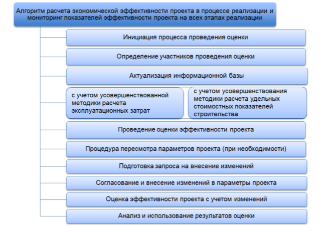 Алгоритм расчета экономической эффективности проекта в процессе реализации и мониторинг показателей эффективности проекта на всех этапах реализации.