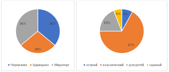 Узнаваемость бренда
