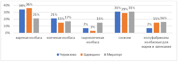 Предпочтения потребителей по типам продукции