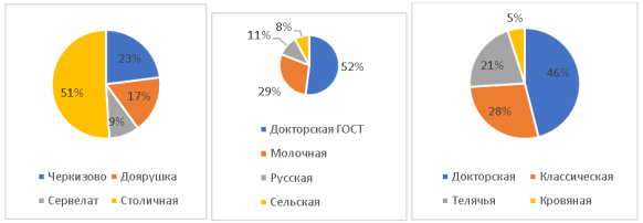 Предпочитаемая марка в «Черкизово»