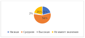 Значение цены при покупке