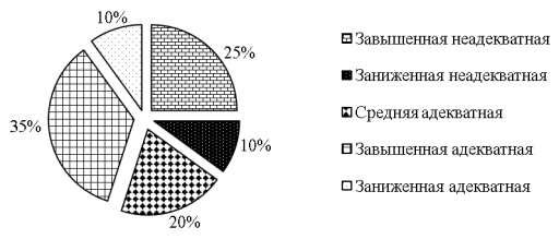 Распределение учащихся по уровням самооценки (в %)