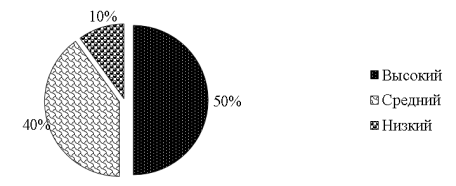 Распределение учащихся по уровням мотивации (в %)