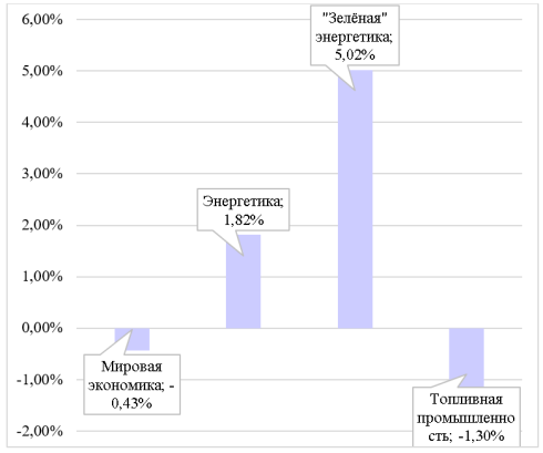 Динамика количества занятых на международном рынке труда. [4]