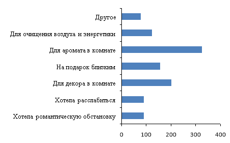 Анализ ответов на вопрос: Для чего Вы покупали свечи?
