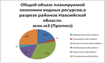 Наглядная диаграмма планируемой экономии водных ресурсов (в т. ч.в период полива и в период без полива) Навоийской области в 2021 году в разрезе районов.