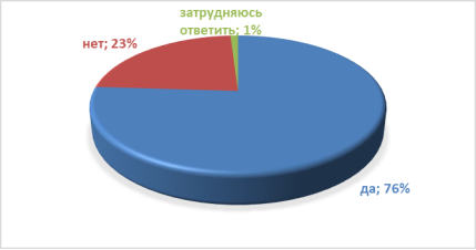 Показатели ответов на 1 вопрос