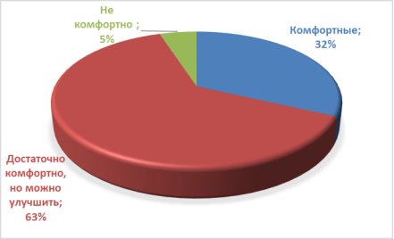Показатели ответов на 2 вопрос