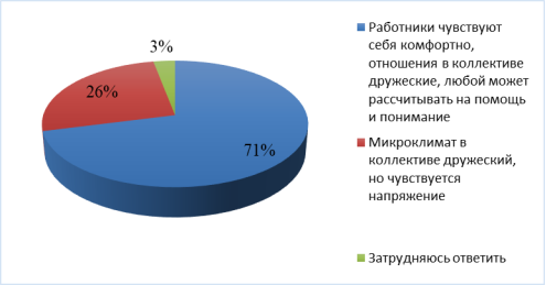 Показатели ответов на 3 вопрос