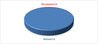 Показатели ответов на 4 вопрос