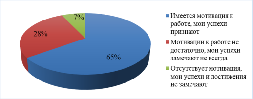 Показатели ответов на 5 вопрос