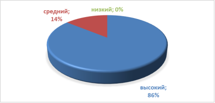 Показатели ответов на 6 вопрос