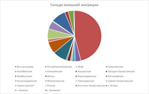 Сальдо внешней миграции