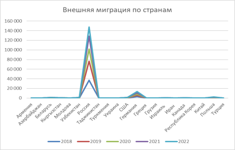 Страны, в которые мигрируют казахстанцы