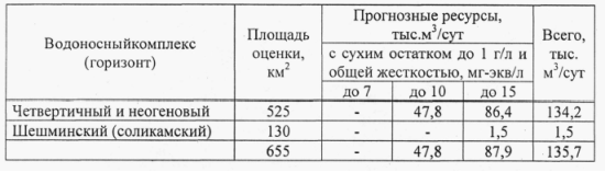 Прогнозные ресурсы пресных подземных вод Кармаскалинского района [1, с. 35]