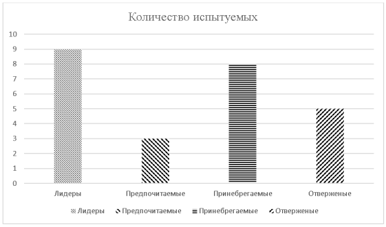 Распределение испытуемых по статусной категории в экспериментальном классе «А»