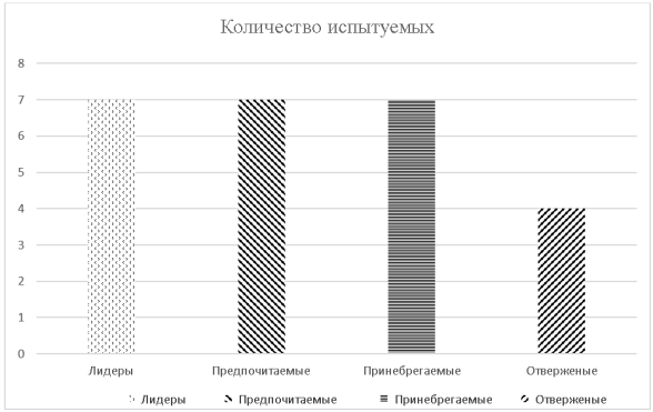 Распределение испытуемых по статусной категории в экспериментальном классе «В»