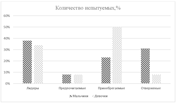 Распределение испытуемых социального статуса мальчиков и девочек экспериментальной группы «А»