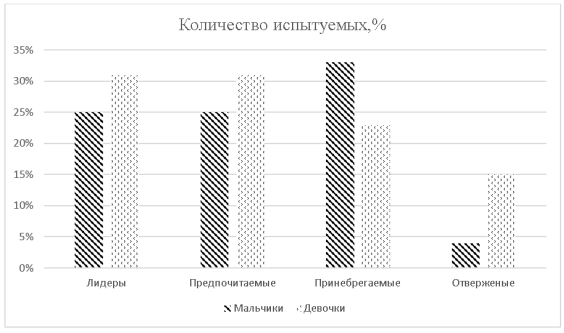 Распределение испытуемых социального статуса мальчиков и девочек экспериментальной группы «Б»