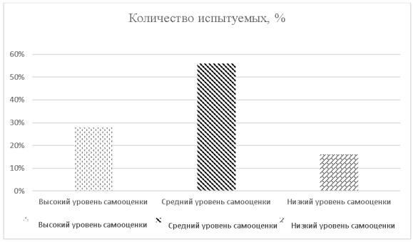 Распределение испытуемых самооценки испытуемых экспериментальной группы «А»