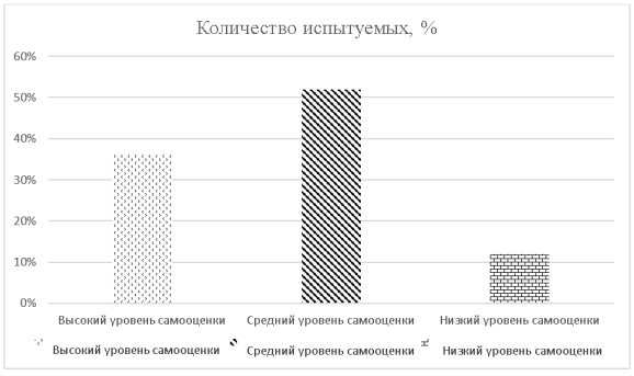 Распределение испытуемых самооценки испытуемых экспериментальной группы «Б»