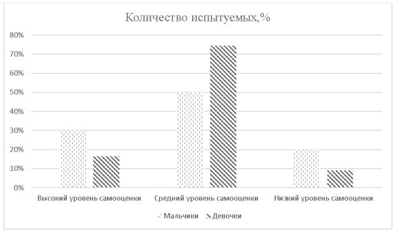Распределение испытуемых самооценки отдельно у девочек и мальчиков экспериментальной группы «А»