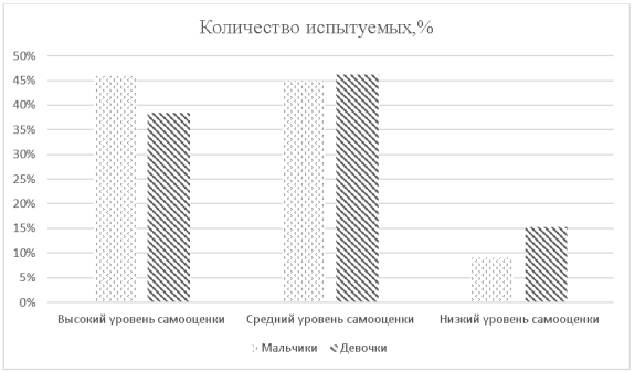 Распределение испытуемых самооценки отдельно у мальчиков и девочек экспериментальной группы «Б»