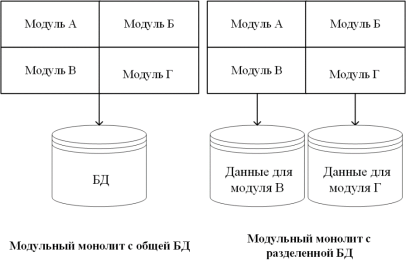 Пример основных концепций модульного монолита