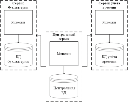 Пример распределенного монолита