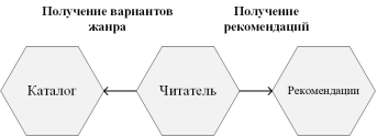 Пример микросервисной архитектуры приложения «Чтение онлайн»