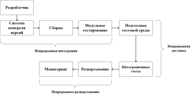 Схема взаимодействия систем CI, CD и CDep