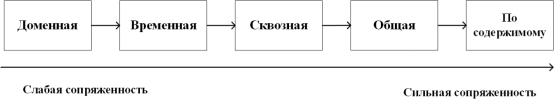 Виды сопряженности микросервисов