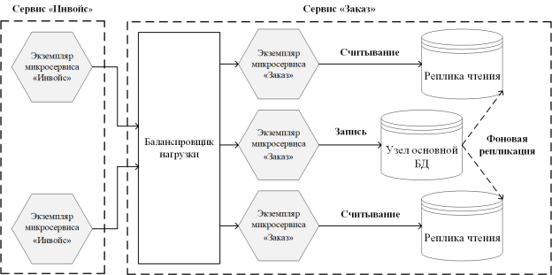 Пример взаимодействия микросервисов на физическом уровне