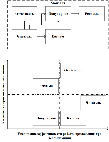 Пример начального этапа разложения монолита «Библиотека онлайн»