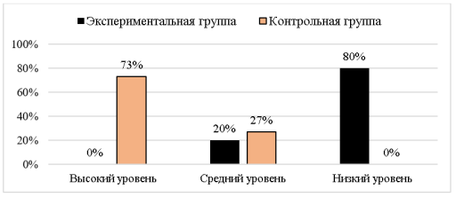 Уровневое распределение результатов диагностики навыка построения фразы по результатам трех заданий