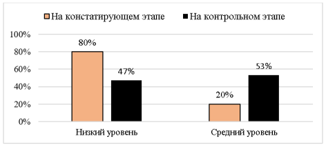 Распределение результатов учеников с системной речевой патологией по уровням